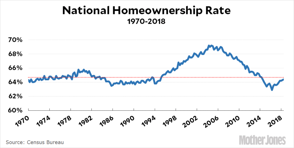 homeownership rate graph 1970 to 2018
